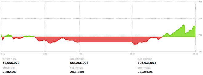 Nhóm bluechip kéo VN-Index tăng hơn 15 điểm