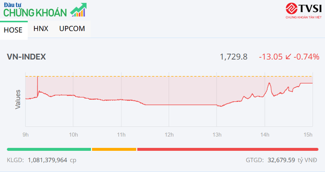 Lực bắt đáy gia tăng, VN-Index thu hẹp đáng kể đà giảm trong phiên ngày 26/12