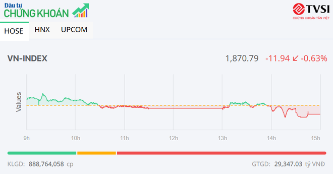 Nhà đầu tư chốt lời, VN-Index tiếp tục điều chỉnh