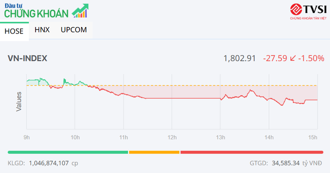 Tiết cung giá thấp, VN-Index giữ được mốc 1.800 điểm