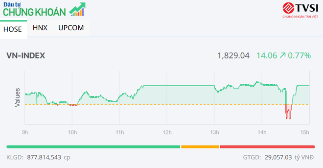 Sắc xanh lan tỏa, VN-Index tiếp đà hồi phục lên 1.830 điểm