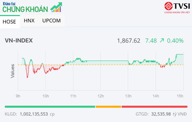 Thị trường có nhiều sắc tím, VN-Index tiếp tục tăng điểm