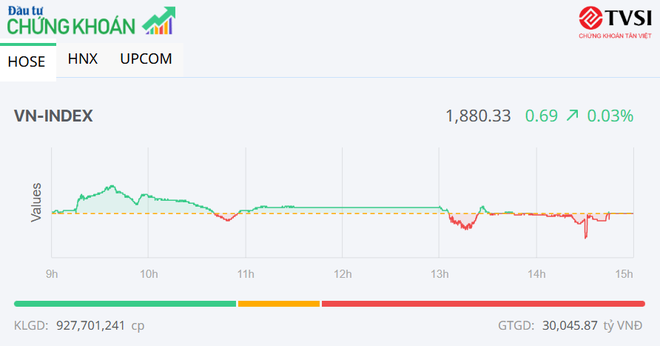 Phiên cuối tháng 2: Bluechip hạ nhiệt, cổ phiếu vận tải và dầu khí nổi bật