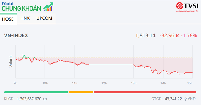 VN-Index tiếp tục giảm, nhưng nhóm dầu khí vẫn là điểm nóng