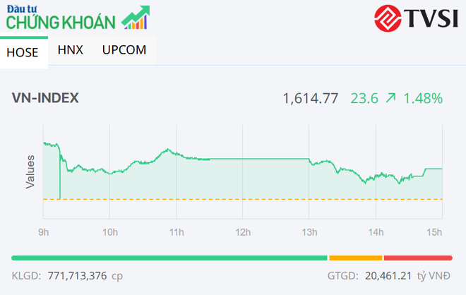 Sắc xanh phủ rộng, VN-Index hồi phục hơn 20 điểm trong phiên 24/3