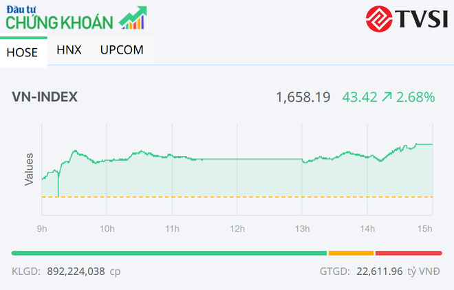 Nhiều cổ phiếu khởi sắc, VN-Index tăng hơn 40 điểm trong phiên 25/3
