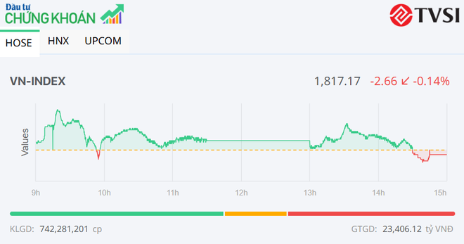 VN-Index có tuần tăng điểm thứ tư liên tiếp, MWG nổi bật với sắc tím