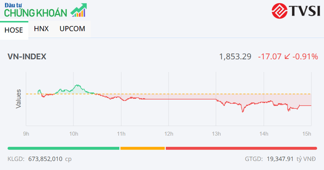 Thị trường điều chỉnh trong phiên chiều 24/4, VN-Index vẫn giữ chuỗi 5 tuần tăng