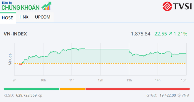 VN-Index tăng mạnh nhờ nhóm cổ phiếu Vingroup nổi sóng lớn