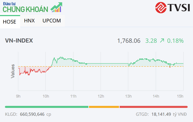 Thị trường phân hóa, VN-Index tăng nhẹ trong phiên ngày 7/8