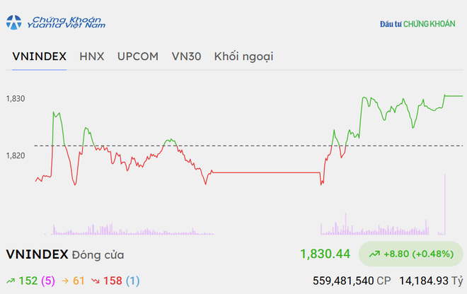 Lực cung được tiết giảm, VN-Index hồi phục lên 1.830 điểm