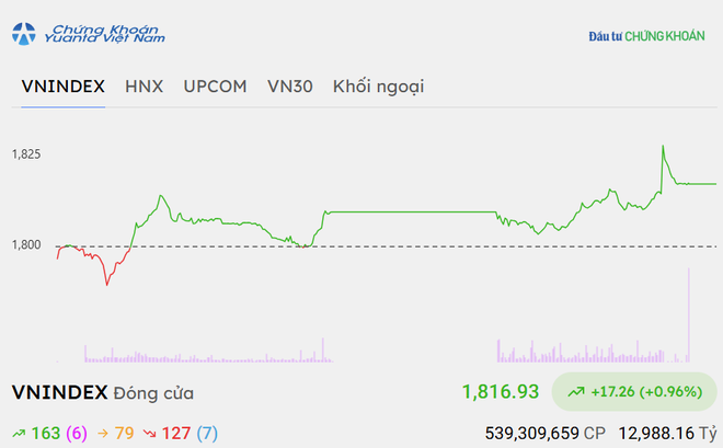 VN-Index có phiên hồi phục với thanh khoản thấp