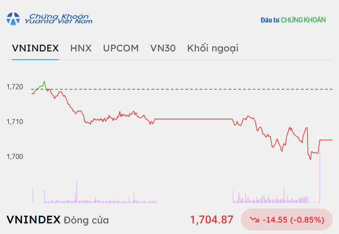 Nhóm bluechip gây sức ép, VN-Index nỗ lực giữ vững hỗ trợ 1.700 điểm