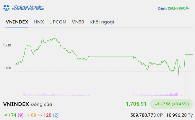 VN-Index lấy lại ngưỡng 1.700 điểm, nhưng thanh khoản yếu