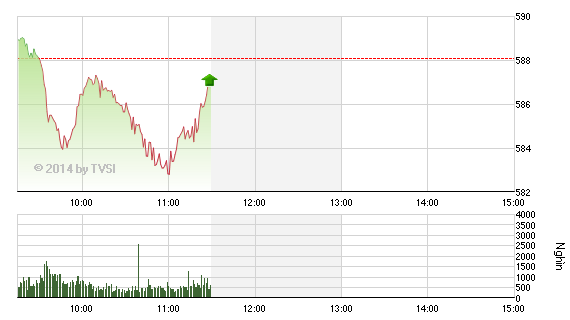 Phiên giao dịch sáng 27/3: Trấn tĩnh trở lại