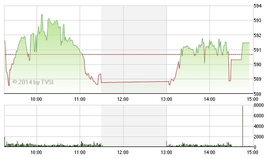 Phiên giao dịch chiều 8/7: "Ông lớn" cứu Index