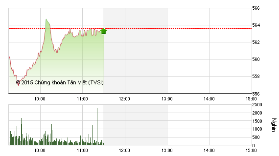 Phiên giao dịch sáng 8/12: Dấu hiệu hồi phục