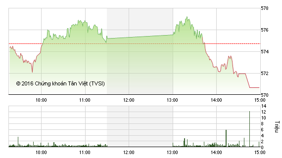 Phiên giao dịch chiều 24/3: MSN, VNM không kéo nổi thị trường