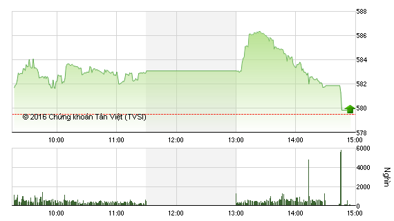 Phiên giao dịch chiều 15/4: Kịch bản cũ lặp lại