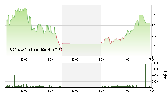 Phiên chiều 15/11: ROS kéo thị trường đi lên