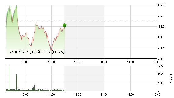 Phiên sáng 30/12: Nhà đầu tư nghỉ tết sớm, thị trường ảm đạm