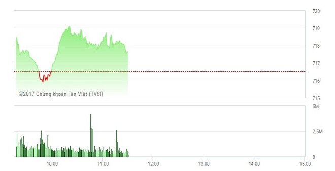 Phiên sáng 22/2: Sau bất động sản, đến lượt chứng khoán nhen nhóm tạo sóng