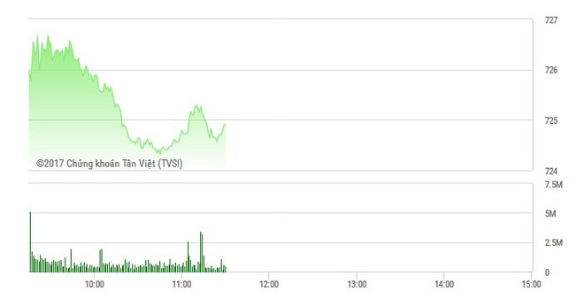 Phiên sáng 31/3: Cổ phiếu thị trường bị bán mạnh