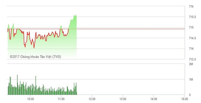 Phiên sáng 19/4: Lo vào bẫy, nhà đầu tư giữ tiền quan sát