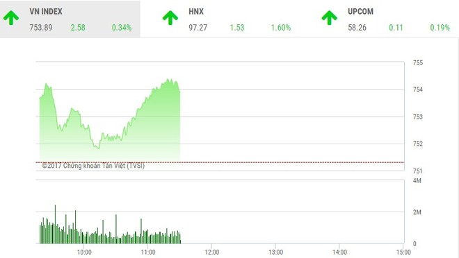 Phiên sáng 7/6: Dòng tiền dịch chuyển