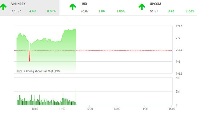 Phiên sáng 26/7: Các mã lớn tiếp tục kéo thị trường