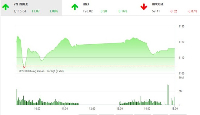 Phiên chiều 26/1: Nhiều mã nổi sóng, VN-Index duy trì đà tăng