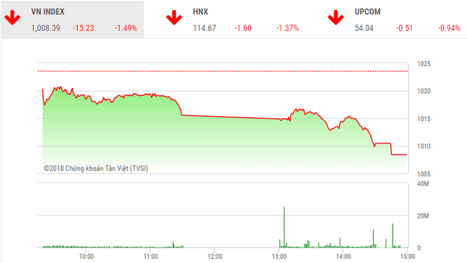 Phiên chiều 5/10: Hàng trăm mã giảm, thị trường lao dốc
