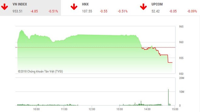 Phiên chiều 22/10: Thiếu lực đỡ, VN-Index hụt hơi cuối phiên