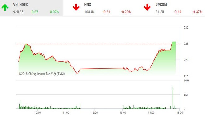 Phiên chiều 5/11: Đảo chiều ngoạn mục