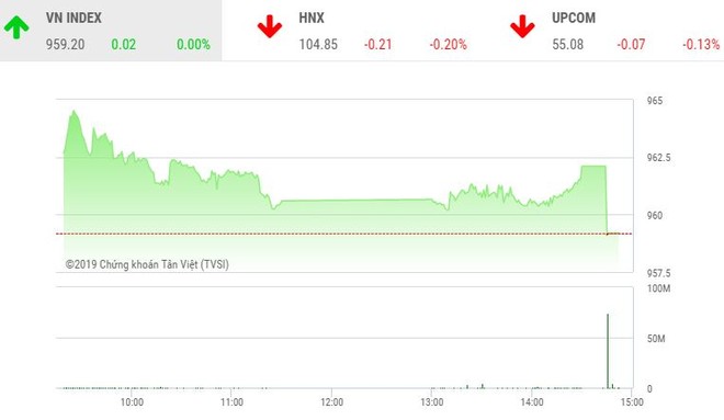 Phiên chiều 21/6: Kịch bản cũ lặp lại