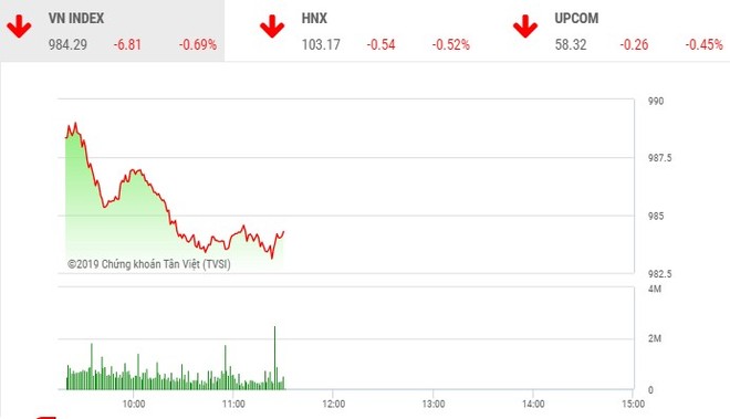 Phiên sáng 5/8: Sắc đỏ bao trùm, VN-Index mất mốc 985 điểm