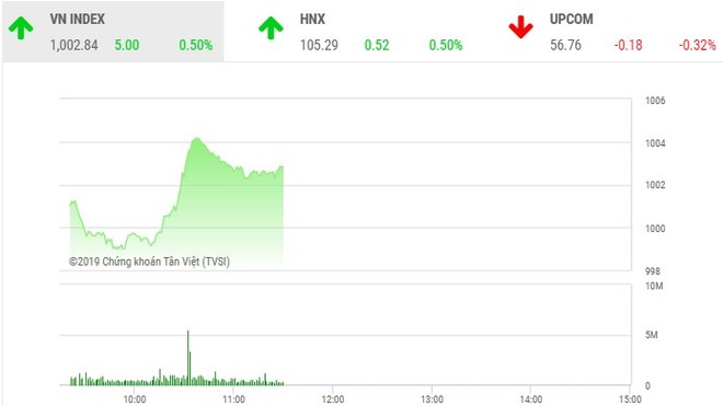 Phiên sáng 30/9: VN-Index tự tin vượt sóng, cổ phiếu HDB tỏa sáng