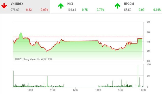 Phiên chiều 20/1: Thị trường phân hóa, VN-Index điều chỉnh nhẹ