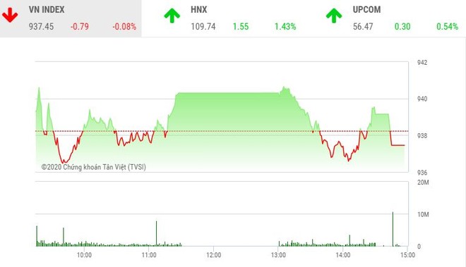 Phiên chiều 14/2: VIC khiến VN-Index “trượt chân”, cổ phiếu nhỏ bị chốt lời