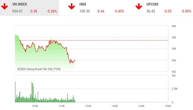 Phiên sáng 17/2: VN-Index tiếp tục chìm trong sắc đỏ