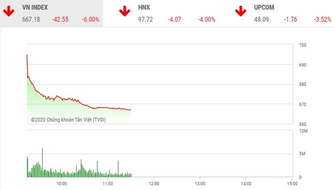 Phiên sáng 23/3: Hàng trăm mã giảm sàn, VN-Index mất hơn 42 điểm