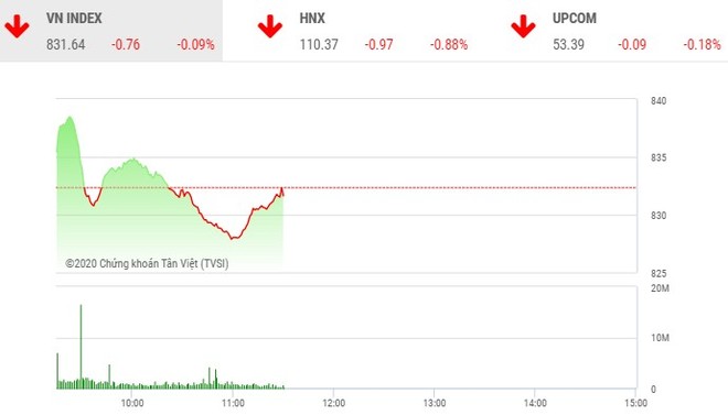 Giao dịch chứng khoán sáng 15/5: Sắc đỏ lấn át, nhóm Vingroup giúp VN-Index đứng vững
