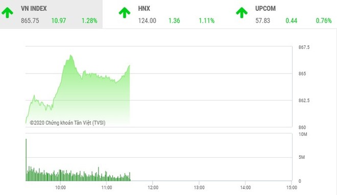 Giao dịch chứng khoán sáng 24/8: Dòng tiền lớn nhập cuộc, VN-Index khởi sắc