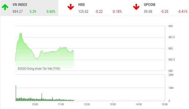Giao dịch chứng khoán sáng 31/8: Lực bán dâng cao, VN-Index vẫn tăng điểm