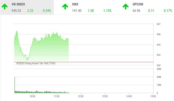Giao dịch chứng khoán sáng 19/10: Dòng bank tiếp tục dẫn sóng