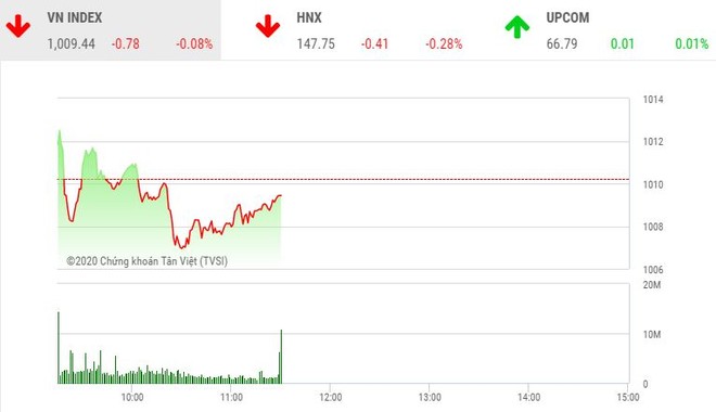 Giao dịch chứng khoán sáng 30/11: Cổ phiếu ngân hàng hút tiền, thị trường vẫn điều chỉnh