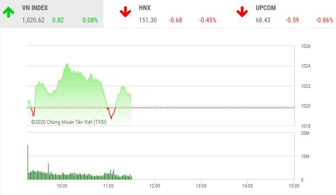 Giao dịch chứng khoán sáng 4/12: May mắn thoát hiểm