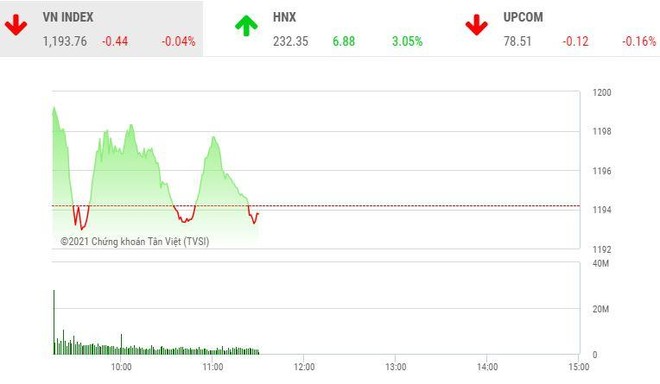 Giao dịch chứng khoán sáng 18/1: Thị trường rung lắc, cổ phiếu penny đua nhau tăng trần