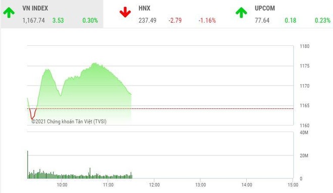 Phiên giao dịch chứng khoán sáng 22/1: Hồi hộp chờ phiên chiều
