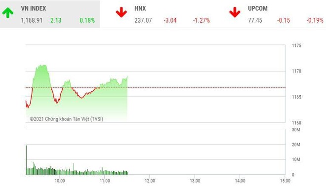 Giao dịch chứng khoán sáng 25/1: Nhà đầu tư tháo chạy khỏi FIT, cặp đôi ROS - FLC vẫn nóng